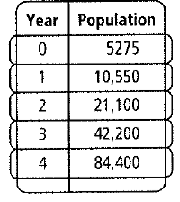 Chapter 9.7, Problem 5STP, The data in the table show the population growth of a city since the year 2000. What kind of 