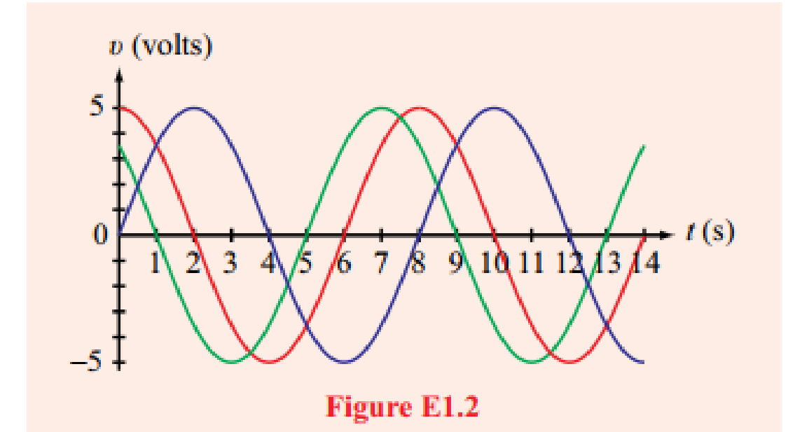 Chapter 1.4, Problem 2E, The wave shown in red in Fig. E1.2 is given by =5cos2t/8. Of the following four equations: (1) 
