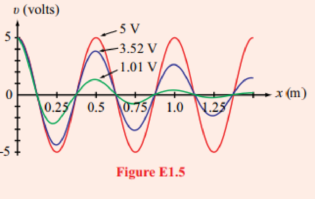 Chapter 1.4, Problem 5E, The red wave shown in Fig. E1.5 is given by =5cos4x (V). What expression is applicable to (a) the 