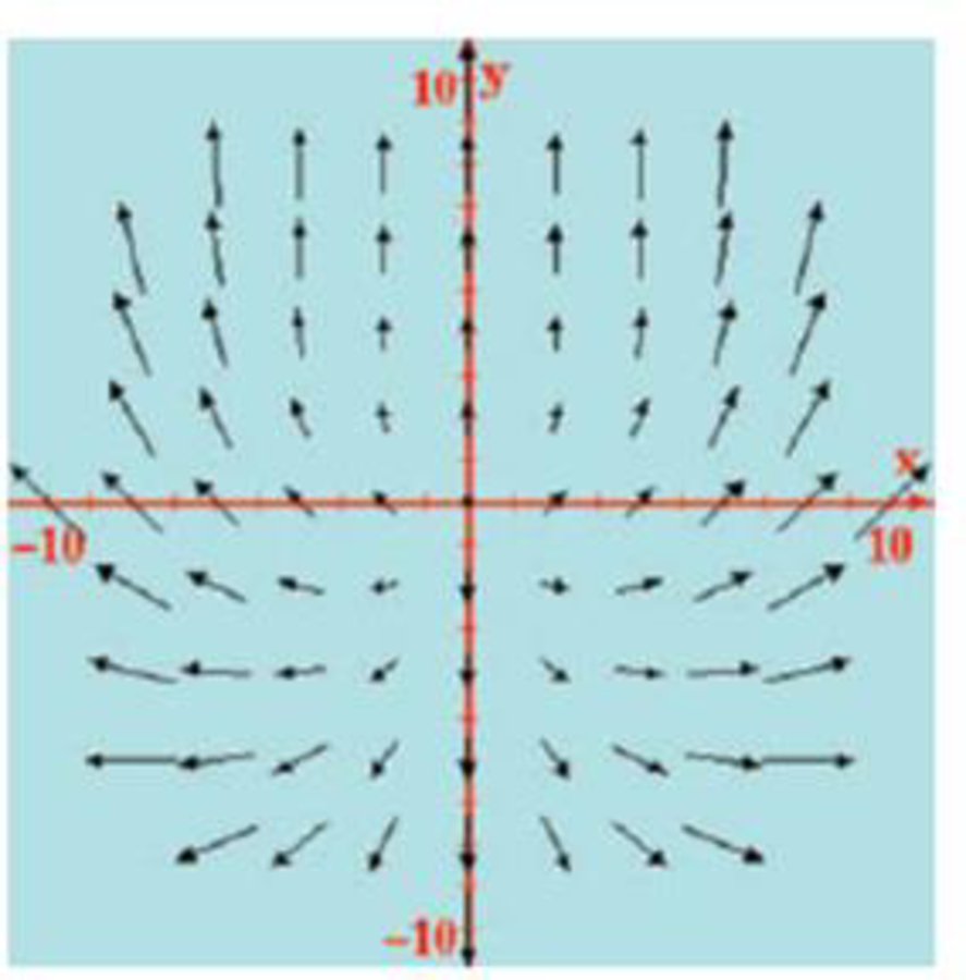 Chapter 3, Problem 44P, Each of the following vector fields is displayed in Fig. P3.44 in the form of a vector , example  9