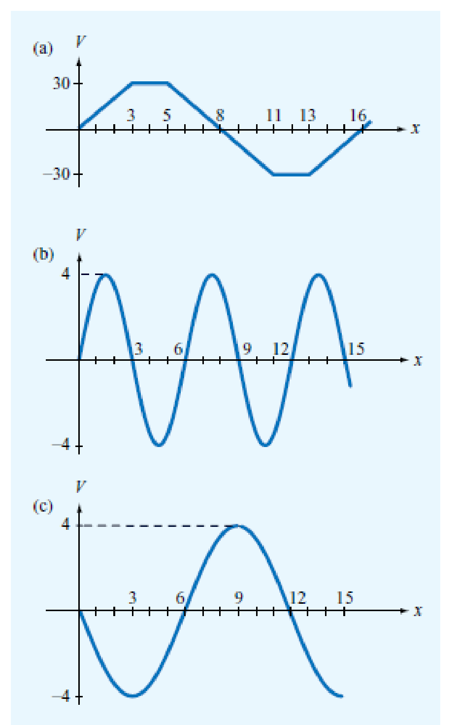 Chapter 4, Problem 36P, For each of the distributions of the electric potential V shown in Fig. P4.36, sketch the 