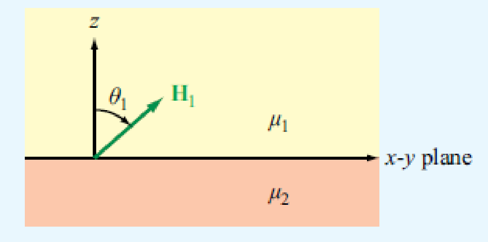 Chapter 5, Problem 32P, The xy plane separates two magnetic media with magnetic permeabilities 1 and 2 (Fig. P5.32). If 