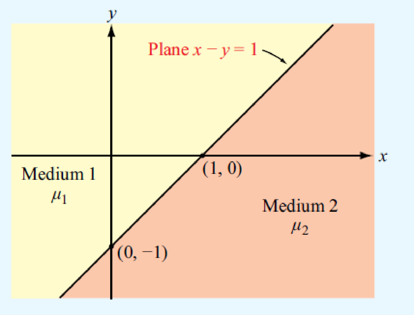 Chapter 5, Problem 34P, In Fig. P5.34, the plane defined by x  y = 1 separates medium 1 of permeability 1 from medium 2 of 