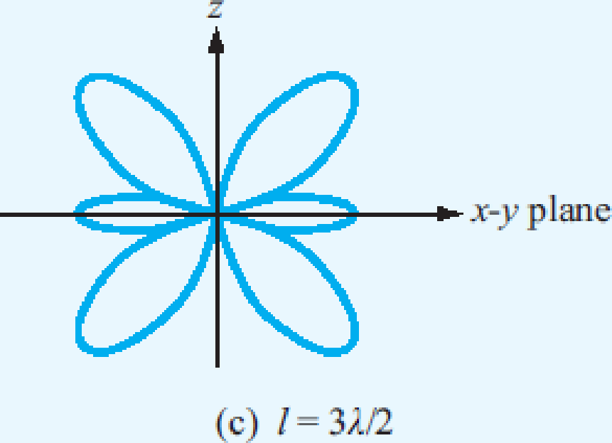 Chapter 9, Problem 17P, For a dipole antenna of length l = 3/2, (a) Determine the directions of maximum radiation. (b) 