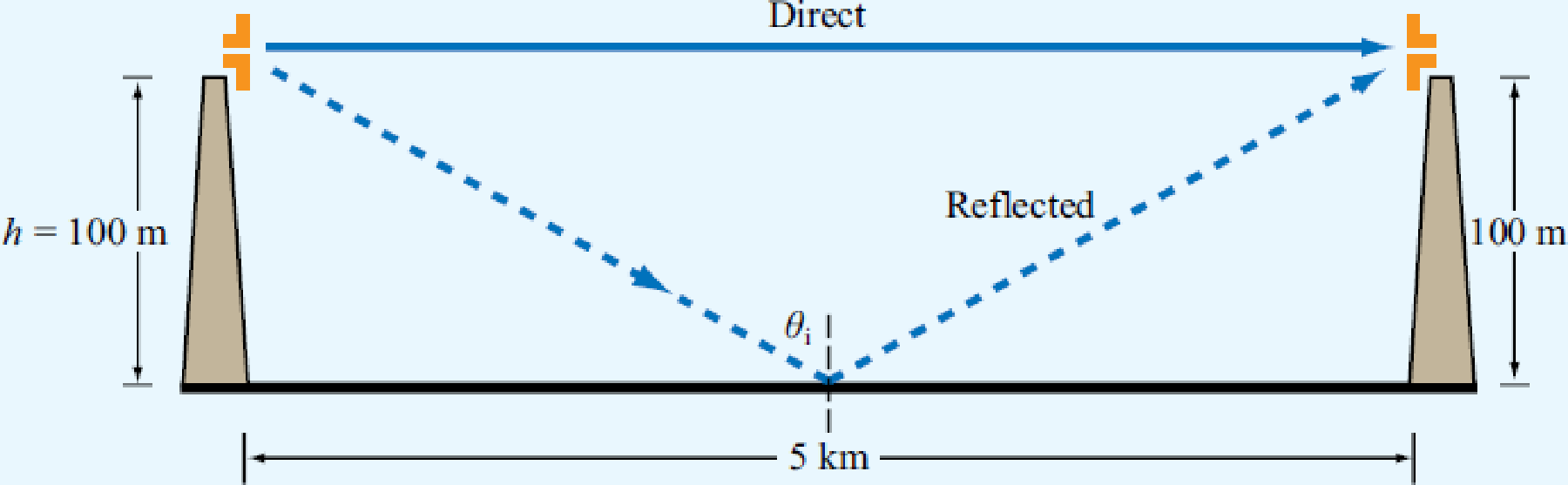 Chapter 9, Problem 27P, The configuration shown in Fig. P9.27 depicts two vertically oriented half-wave dipole antennas 