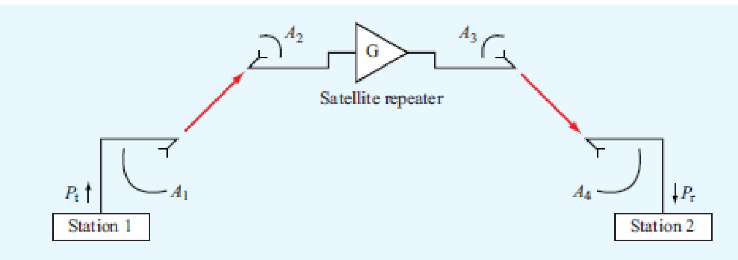 Chapter 9, Problem 29P, The configuration shown in Fig. P9.29 depicts a satellite repeater with two antennas, one pointed 