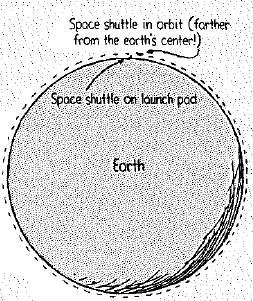 Chapter 13, Problem 64A, Many people mistakenly believe that the astronauts that orbit the Earth are 'above gravity.' Earths 