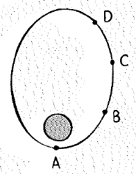 Chapter 14, Problem 22A, The positions of a satellite in elliptical orbit are indicated. Rank these quantities from greatest 