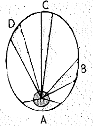 Chapter 14, Problem 23A, Kepler tells us that a planet sweeps out equal areas in equal intervals of time. Four such 