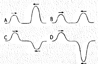 Chapter 25, Problem 22A, Shown below are four different pairs of transverse wave pukes that move toward each other. At some 