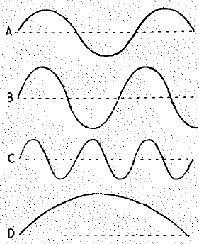 Chapter 25, Problem 23A, All the waves below have the same speed in the same medium. Use a ruler and rank these waves from 