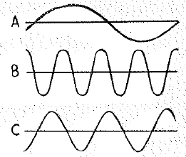 Chapter 26, Problem 22A, The three waves below have the same frequency and travel in different media. Rank their speeds from 