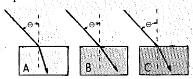 Chapter 29, Problem 29A, Identical rays of light enter three transparent blocks composed of different materials. Light slows 