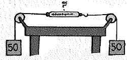 Chapter 7, Problem 46A, A pair of 50-N weights are attached to a spring scale as shown. Does the spring scale read 0, 50, or 