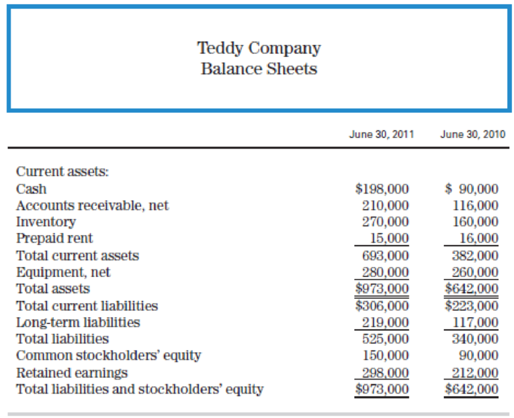 Chapter 10, Problem 48PA, You are interested in investing in Teddy Company, and you have obtained the following balance sheets , example  1