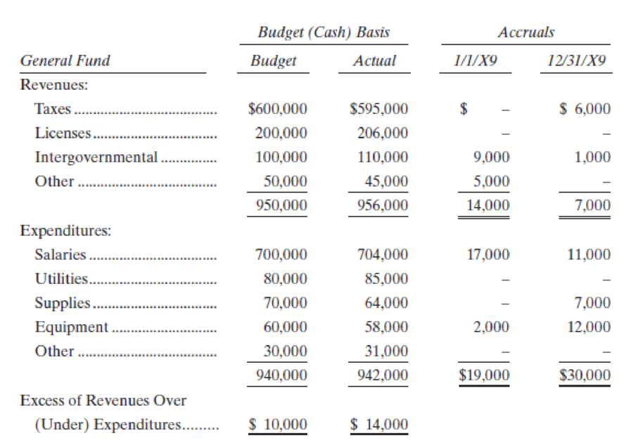 (Statement of Revenues and Expenditures—Worksheet) Hatcher Township