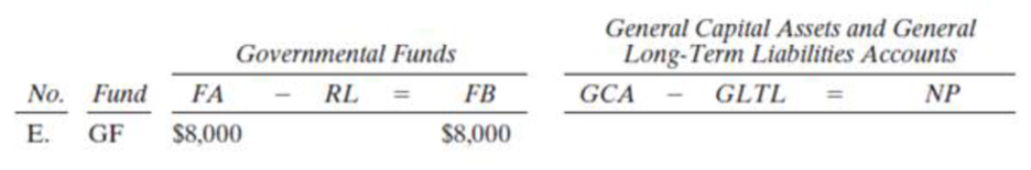 Chapter 2, Problem 1P, a. Analyze the effects of each of the following transactions on each of the funds and/or the nonfund 