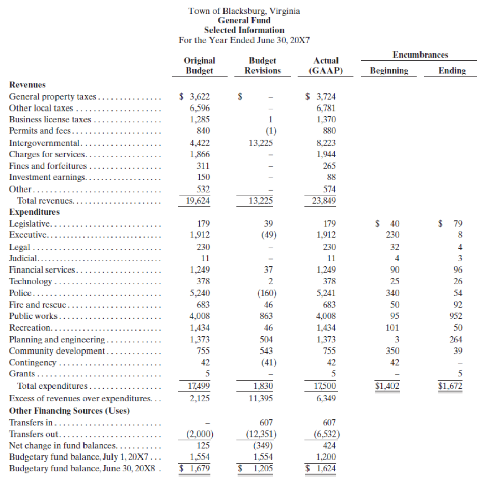 Chapter 3, Problem 1C, (Budgetary Comparison StatementBudgetary Basis Differs from GAAPTown of Blacksburg, Virginia) 