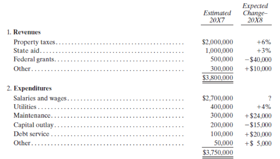 Chapter 3, Problem 1P, (Operating Budget Preparation) The finance director of the Bethandy Independent School District is 