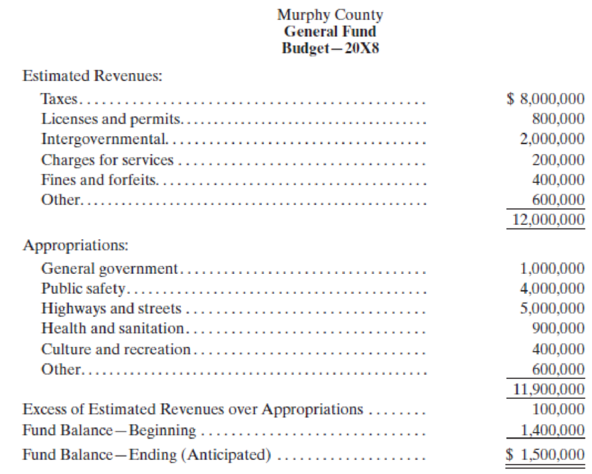 Chapter 3, Problem 2P, (Budgetary and Other EntriesGeneral and Subsidiary Ledgers) The Murphy County Commissioners adopted , example  1