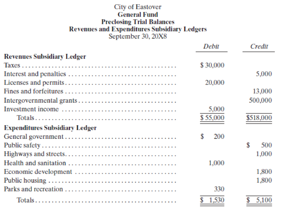 Chapter 3, Problem 7E, (General LedgerSubsidiary Ledgers Relationship, Closing Entries, Budgetary Statement) The Eastover , example  2