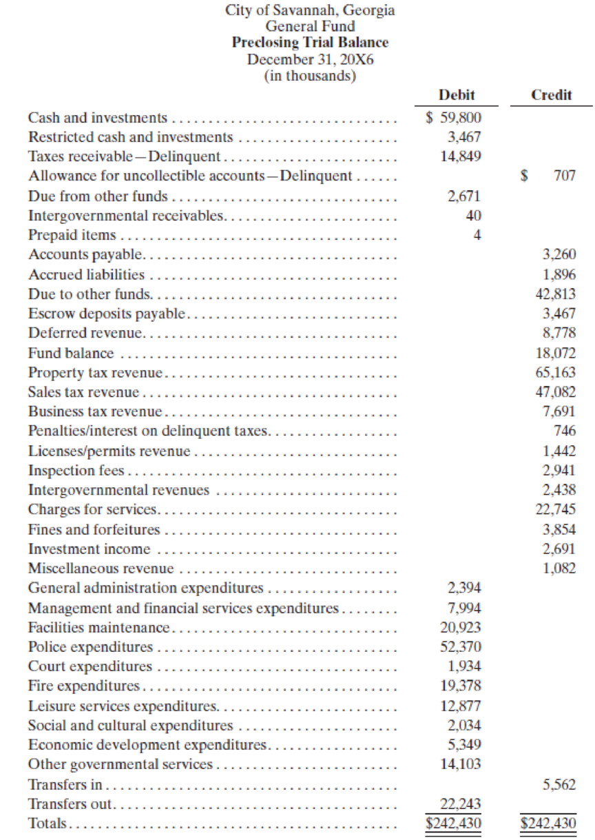 Chapter 4, Problem 2C, (Financial Statement PreparationCity of Savannah, Georgia) Presented here is the Preclosing Trial 