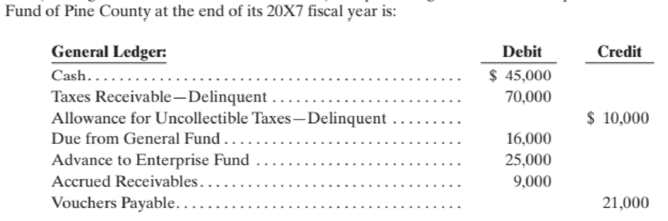 Chapter 4, Problem 7P, (Closing Entries and Financial Statements) The preclosing trial balance of a Special Revenue Fund of , example  1