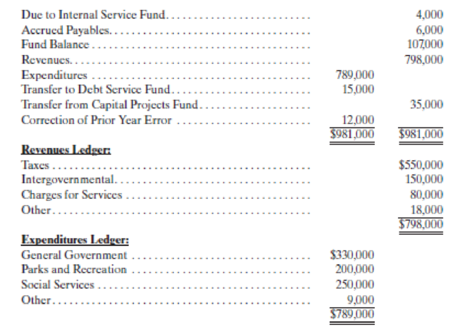 Chapter 4, Problem 7P, (Closing Entries and Financial Statements) The preclosing trial balance of a Special Revenue Fund of , example  2