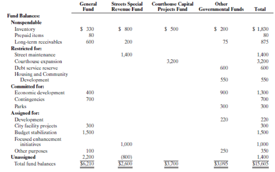 Chapter 4, Problem 8E, (Fund Balance Classification) Your firm is auditing the financial statements of the City of Mensahs 