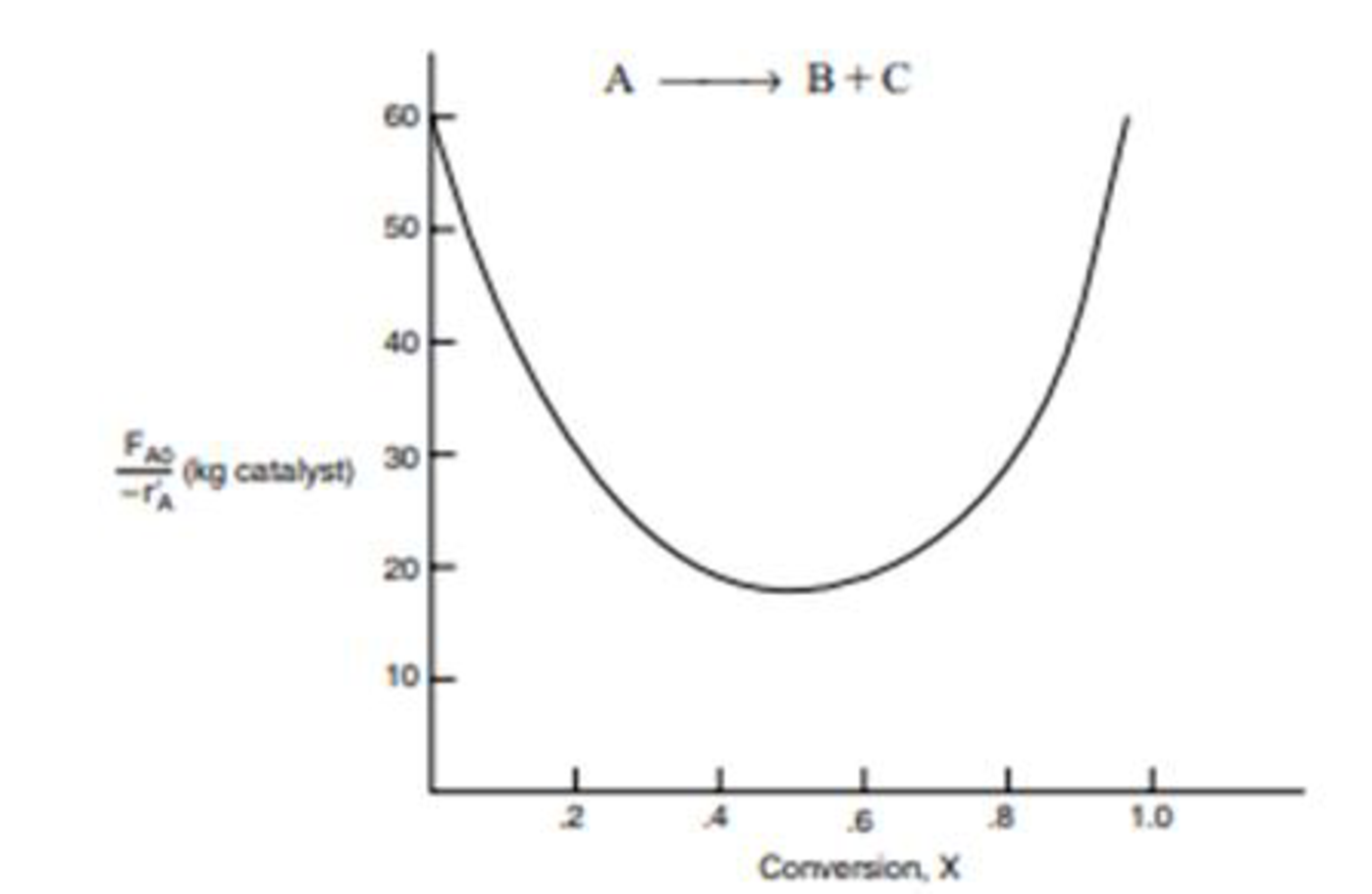 Chapter 2, Problem 2.10P, The curve shown in Figure 2-1 is typical of a reaction carried out isothermally, and the curve shown , example  1