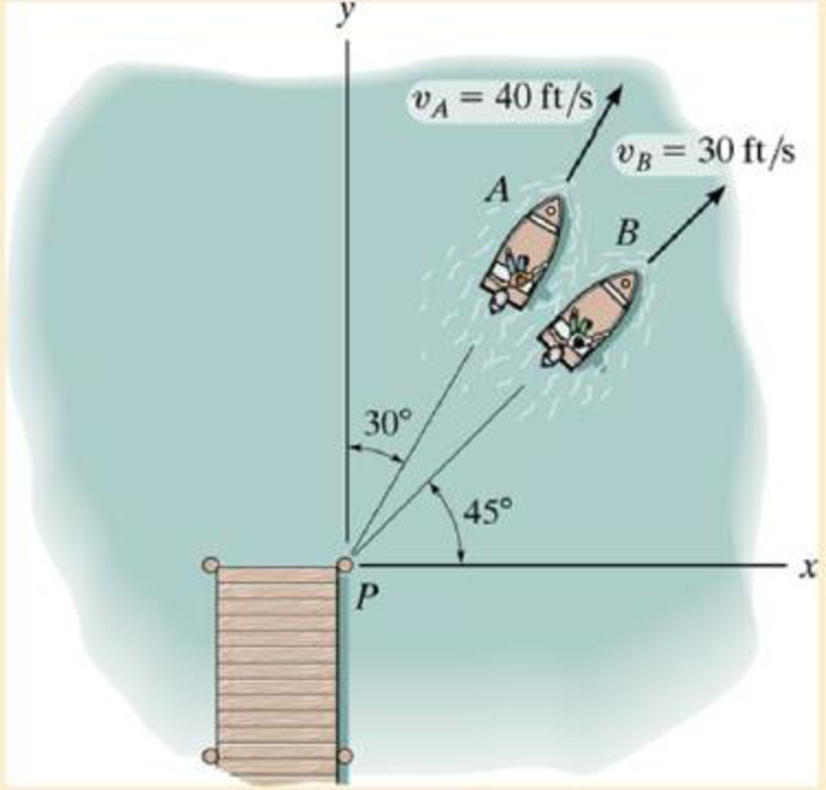 Chapter 12.10, Problem 221P, If vA = 40ft/s and vB = 30 ft/s. determine the velocity of boat A relative to boat B. How long after 