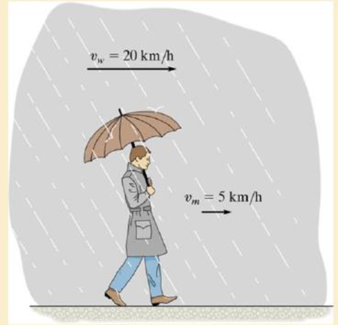 Chapter 12.10, Problem 226P, If raindrops fall vertically at 7 km/h in still air, determine direction in which the drops appear 