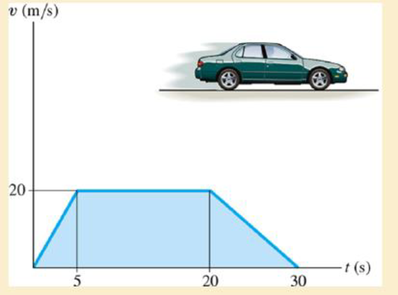 Chapter 12.10, Problem 4RP, Determine the acceleration when t = 2.5 s, 10 s, and 25 s. Also if s = 0 when t = 0, find the 