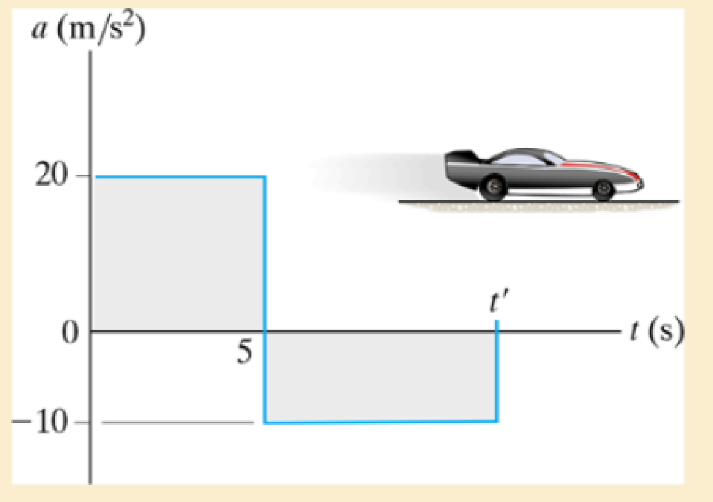 Chapter 12.3, Problem 13FP, Construct the v  t graph for the time interval 0  t  t, where t is the time for the car to come to 