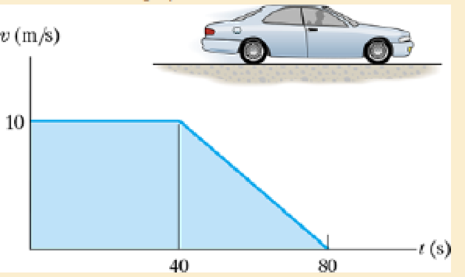 Chapter 12.3, Problem 42P, Determine the total distance the car moves until it stops (t = 80 s). Construct the a-t graph. 