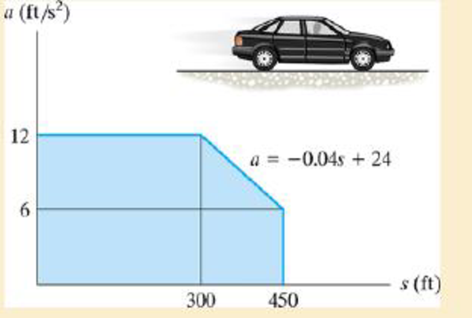 Chapter 12.3, Problem 50P, Draw the v-s graph and determine the time needed to travel 200 ft. 