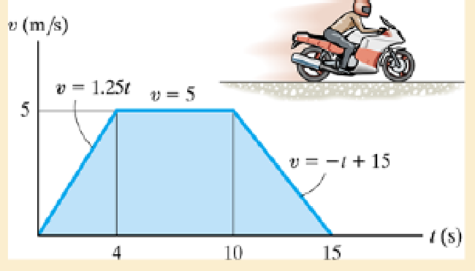 Chapter 12.3, Problem 52P, Determine the total distance the motorcycle travels until it stops when t = 15 s. Also plot the at 