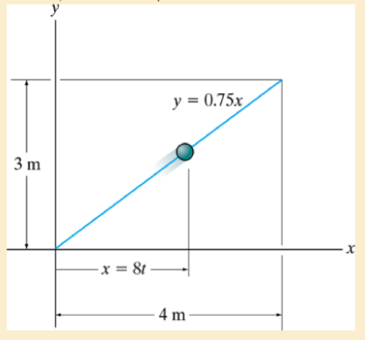 Chapter 12.6, Problem 16FP, If its position along the x axis is x = (8t) m, where t is in seconds, determine its speed when t = 