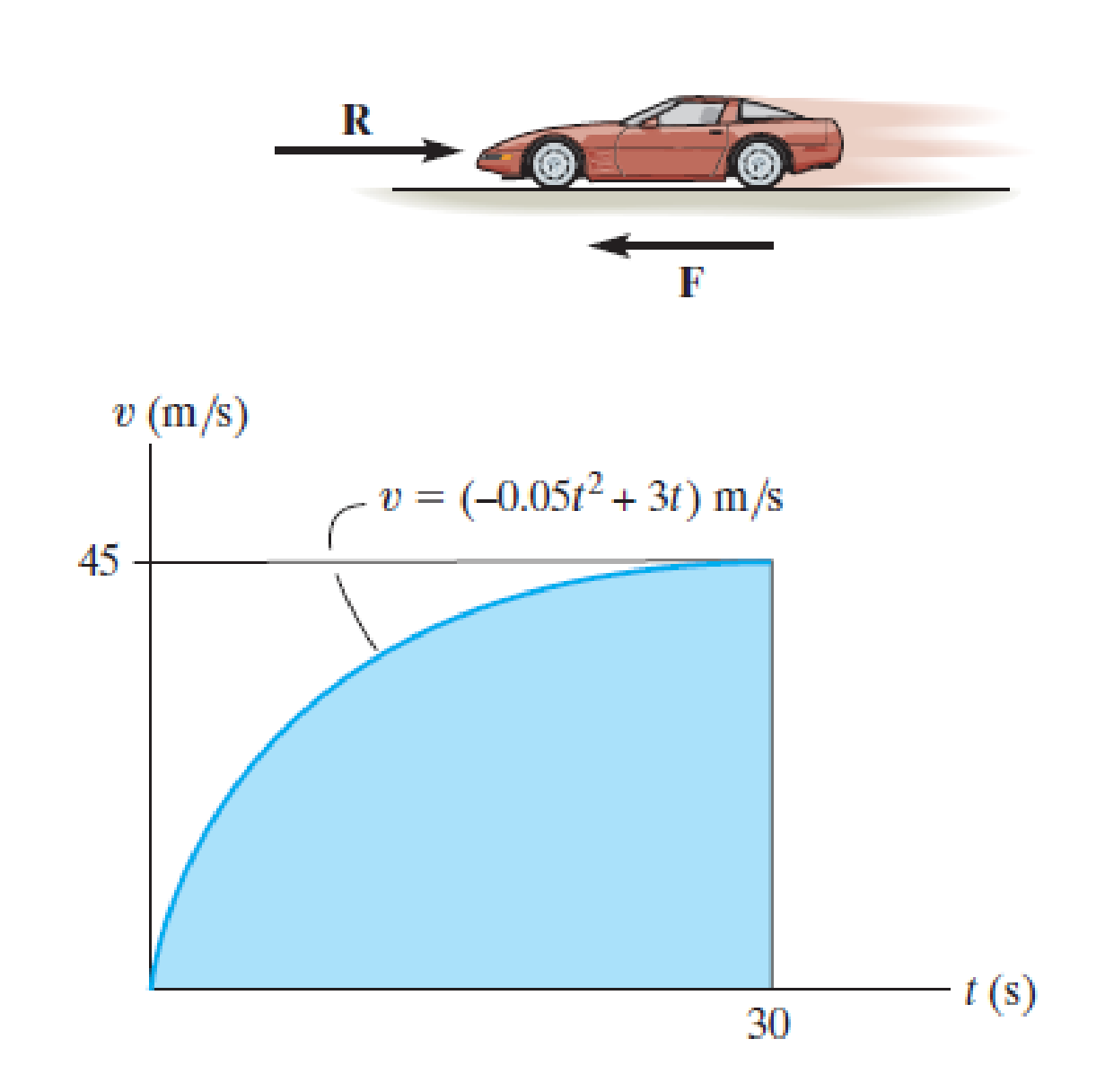 Chapter 13.4, Problem 26P, The 1.5 Mg sports car has a tractive force of F = 4.5 kN. If it produces the velocity described by 
