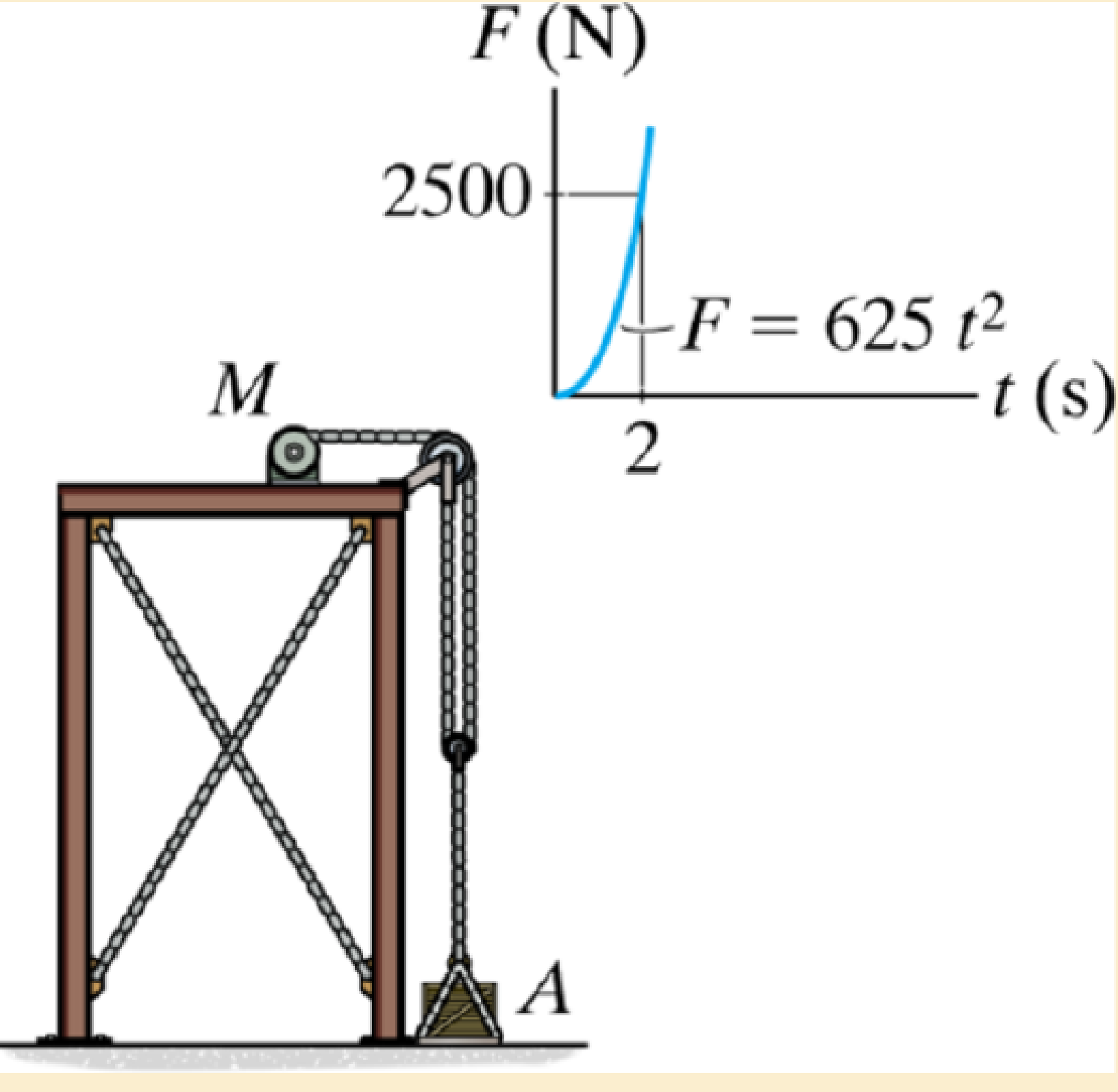 Chapter 13.4, Problem 30P, Determine the velocity of the 400-kg crate A when t = 2 s. 