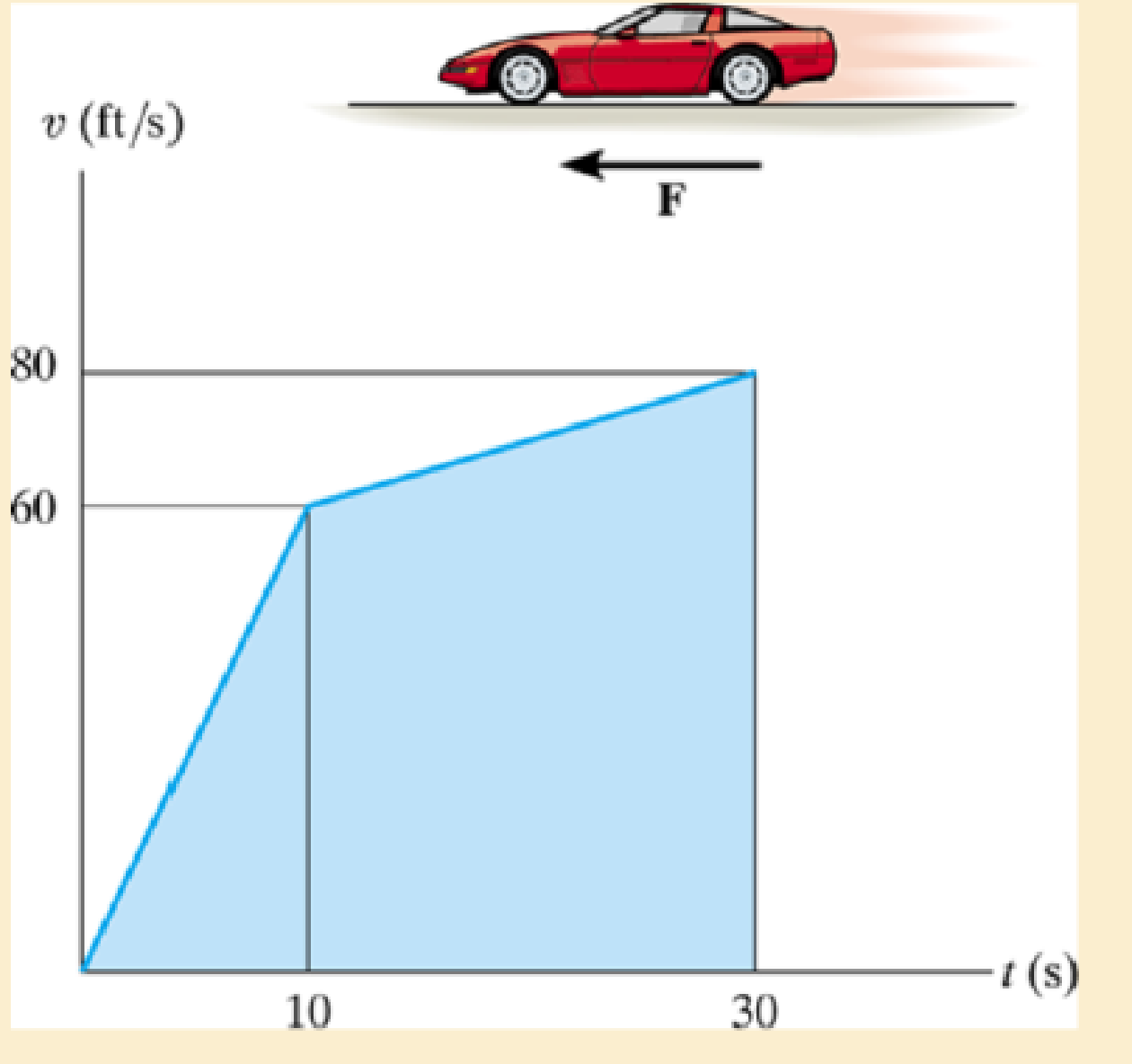 Chapter 13.4, Problem 8P, The speed of the 3500-lb sports car is plotted over the 30-s time period. Plot the variation of the 