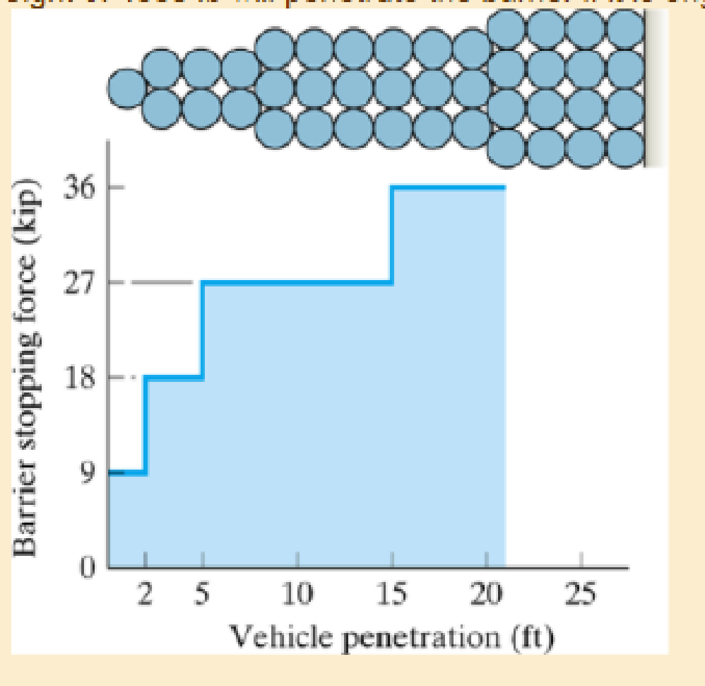 Chapter 14.3, Problem 20P, The barrier stopping force is measured versus the vehicle penetration into the barrier. Determine 
