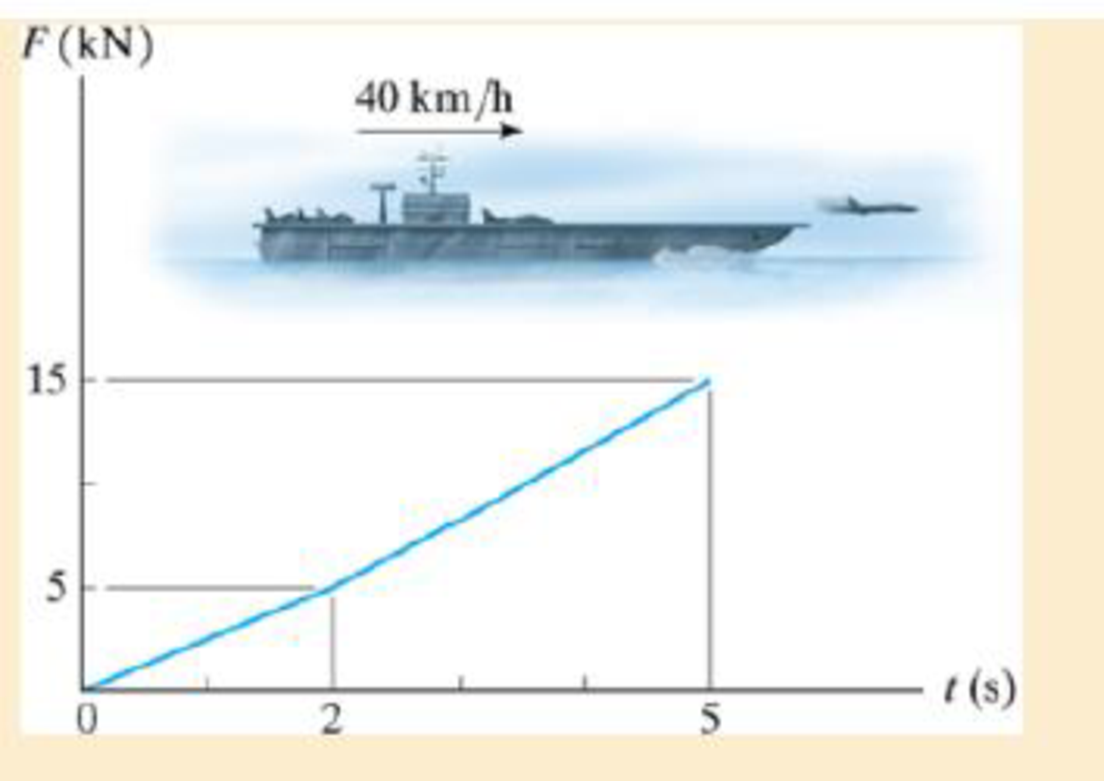 Chapter 15.2, Problem 30P, If the carrier is traveling forward with a speed of 40 km/h, determine the plane's airspeed after 5 