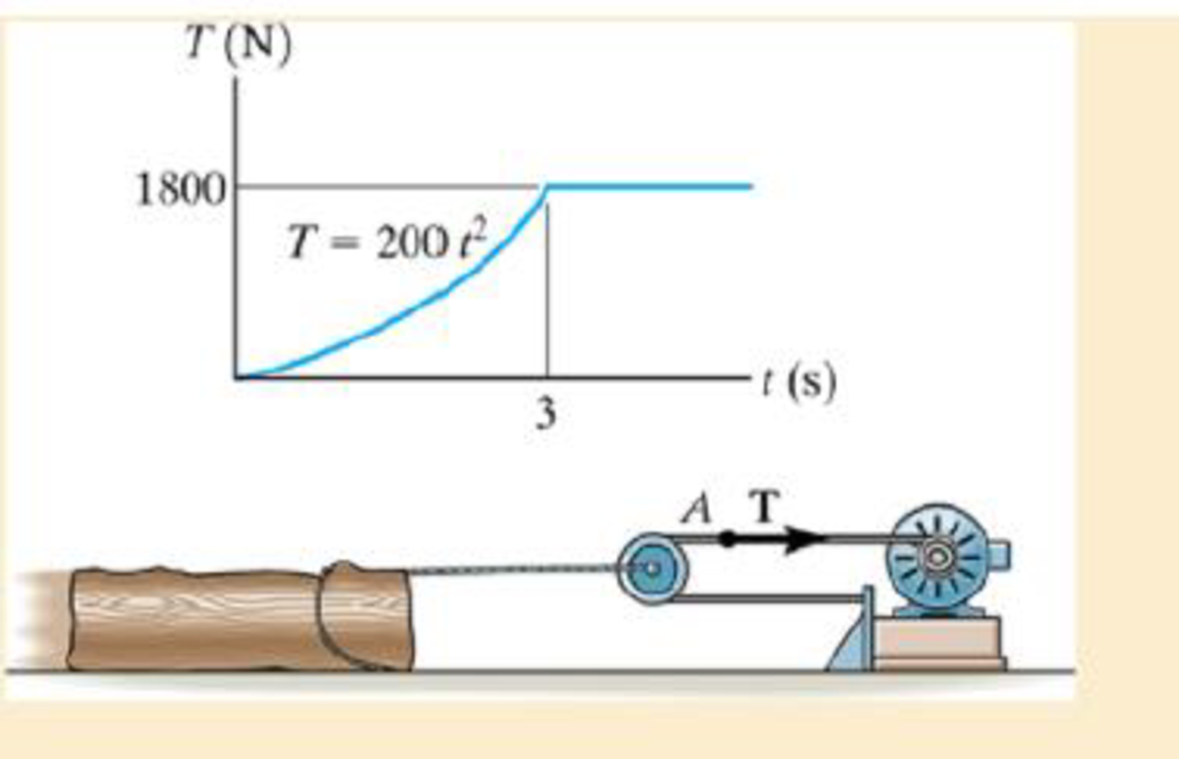 Chapter 15.2, Problem 33P, The winch delivers a horizontal towing force T to its cable at A which varies as shown in the graph. 