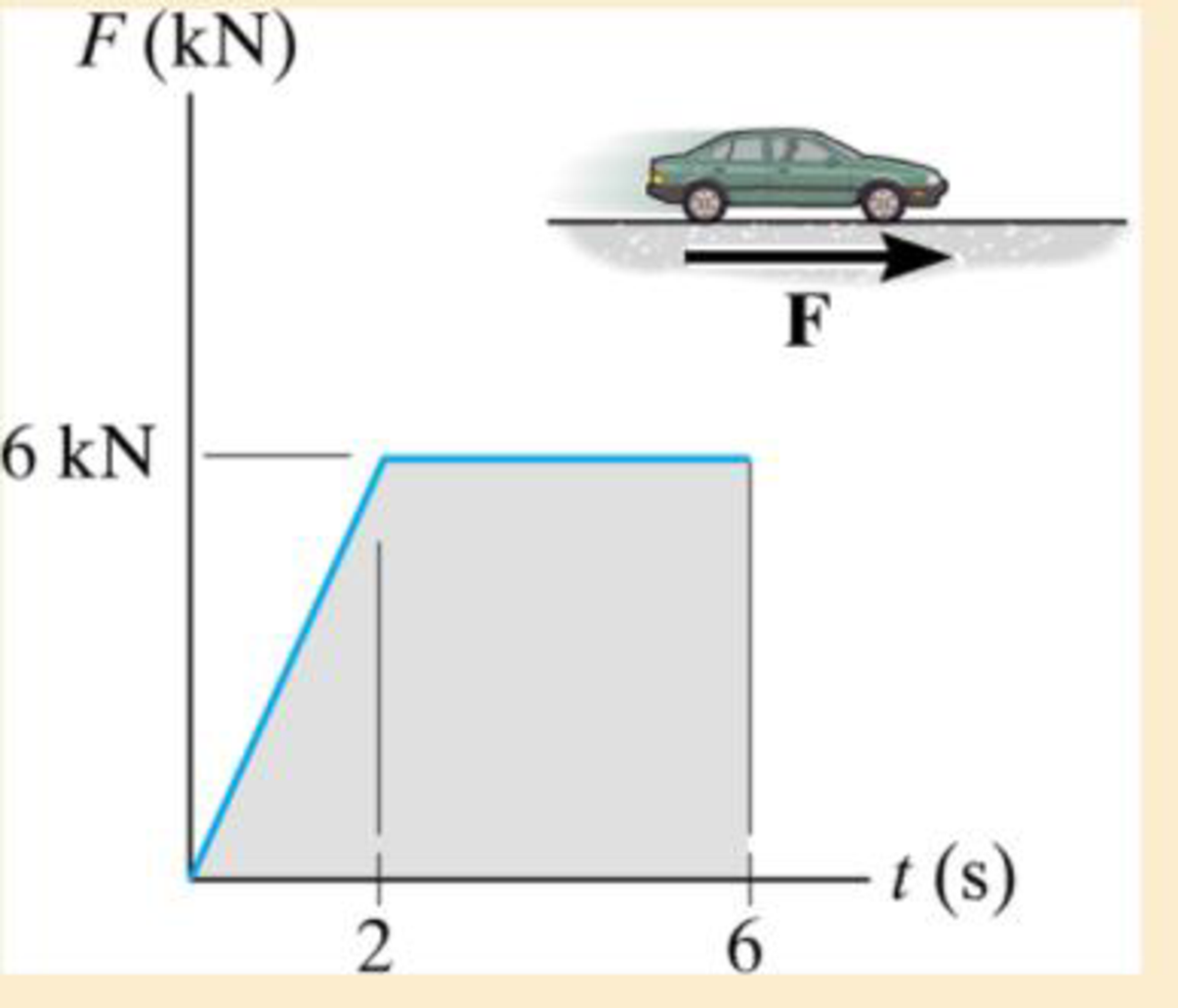 Chapter 15.2, Problem 4FP, If the car starts from rest, determine its speed when t = 6 s. 