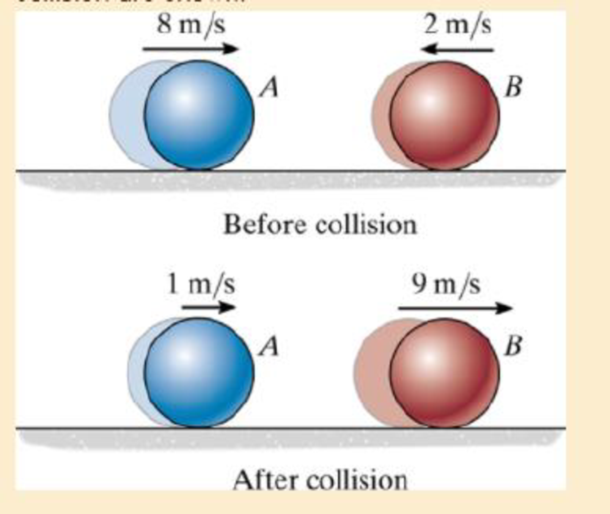 Chapter 15.3, Problem 13FP, The velocities of A and B before and after the collision are shown. 