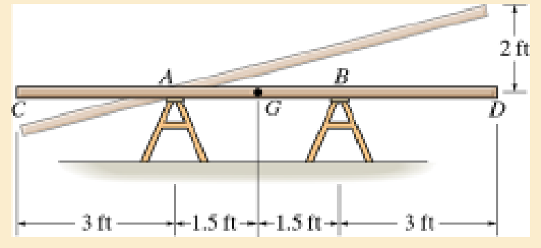 Chapter 19.4, Problem 38P, The plank has a weight of 30 lb, center of gravity at G, and it rests on the two sawhorses al A and 