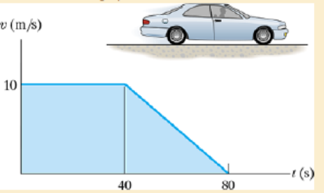 Chapter 12.3, Problem 42P, The velocity of a car is plotted as shown. Determine the total distance the car moves until it stops 