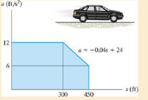 Chapter 12.3, Problem 50P, The car starts from rest at s = 0 and is subjected to an acceleration shown by the a-s graph. Draw 