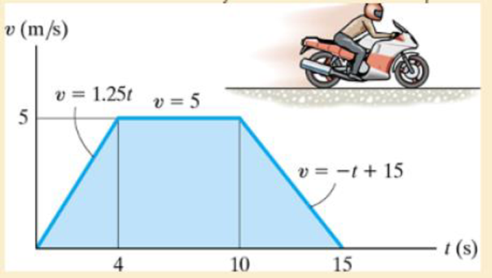 Chapter 12, Problem 53P, A motorcycle starts from rest at s = 0 and travels along a straight road with the speed shown by the 